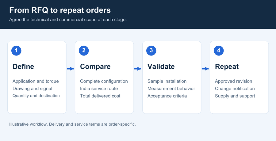 15-rfq-to-repeat-orders